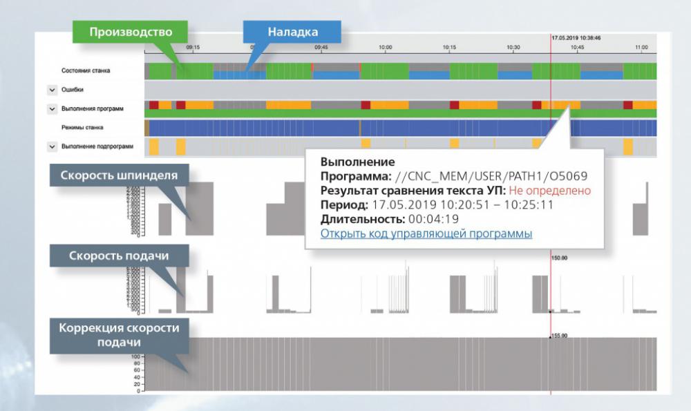 На выставке "ИННОПРОМ-2019" будет представлен мониторинг станочных данных онлайн