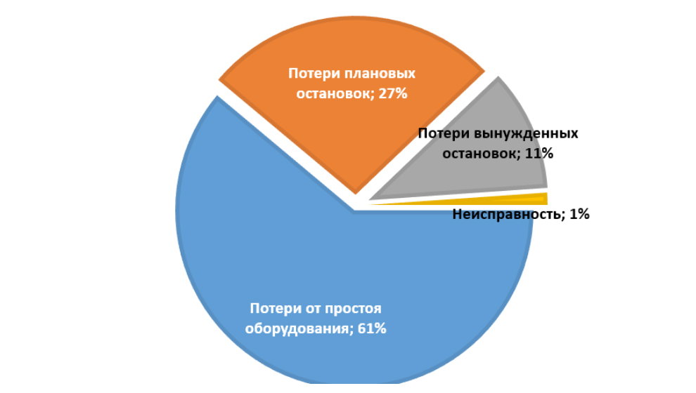 Бережливое производство – практика применения в проектах инженерного центра UNIMATIC