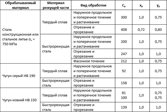 Режимы резания при токарной обработке: особенности с пояснениями